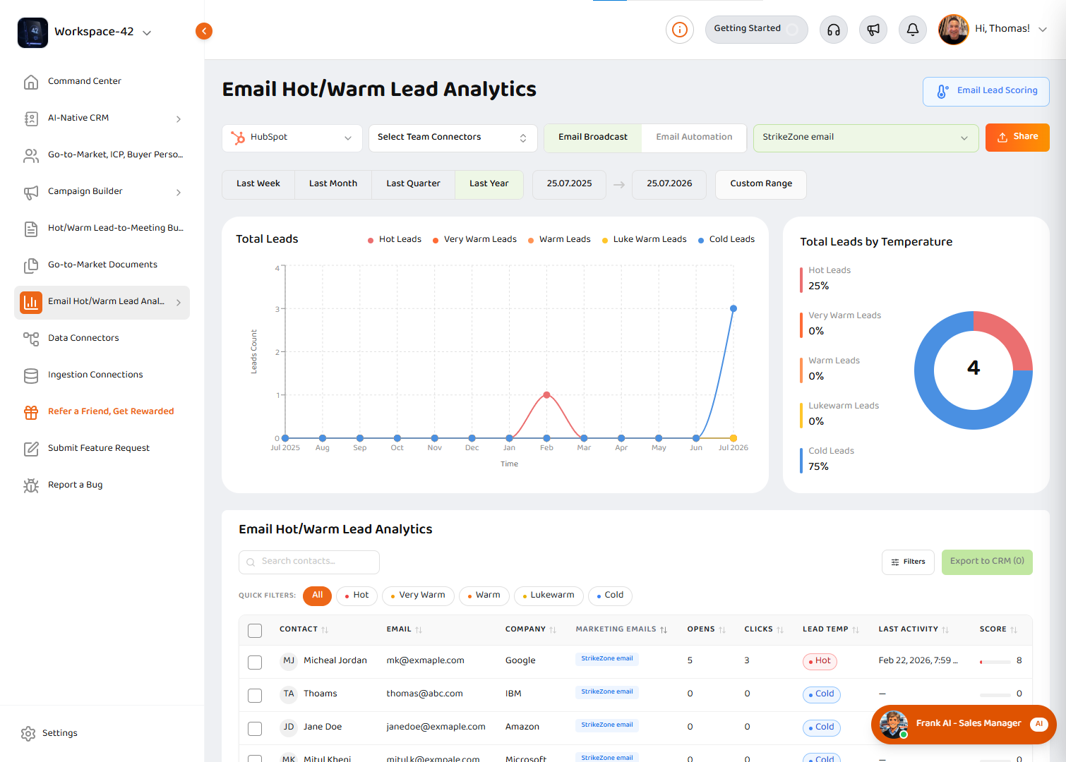 Email Hot/Warm Lead Analytics dashboard